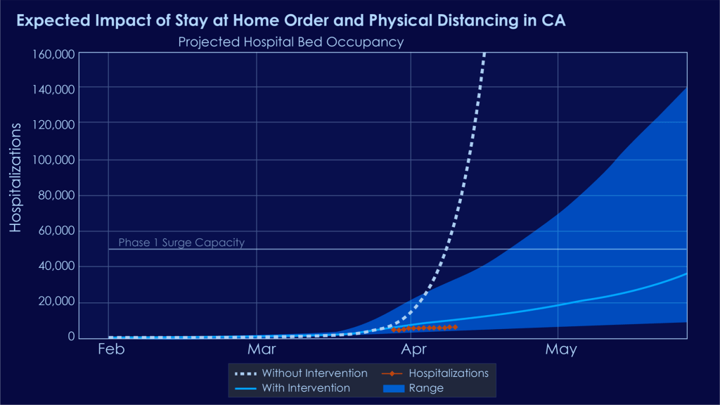 The red dotted line on this state-produced graphic illustrates how California's COVID-19 hospitalizations are falling below projections.